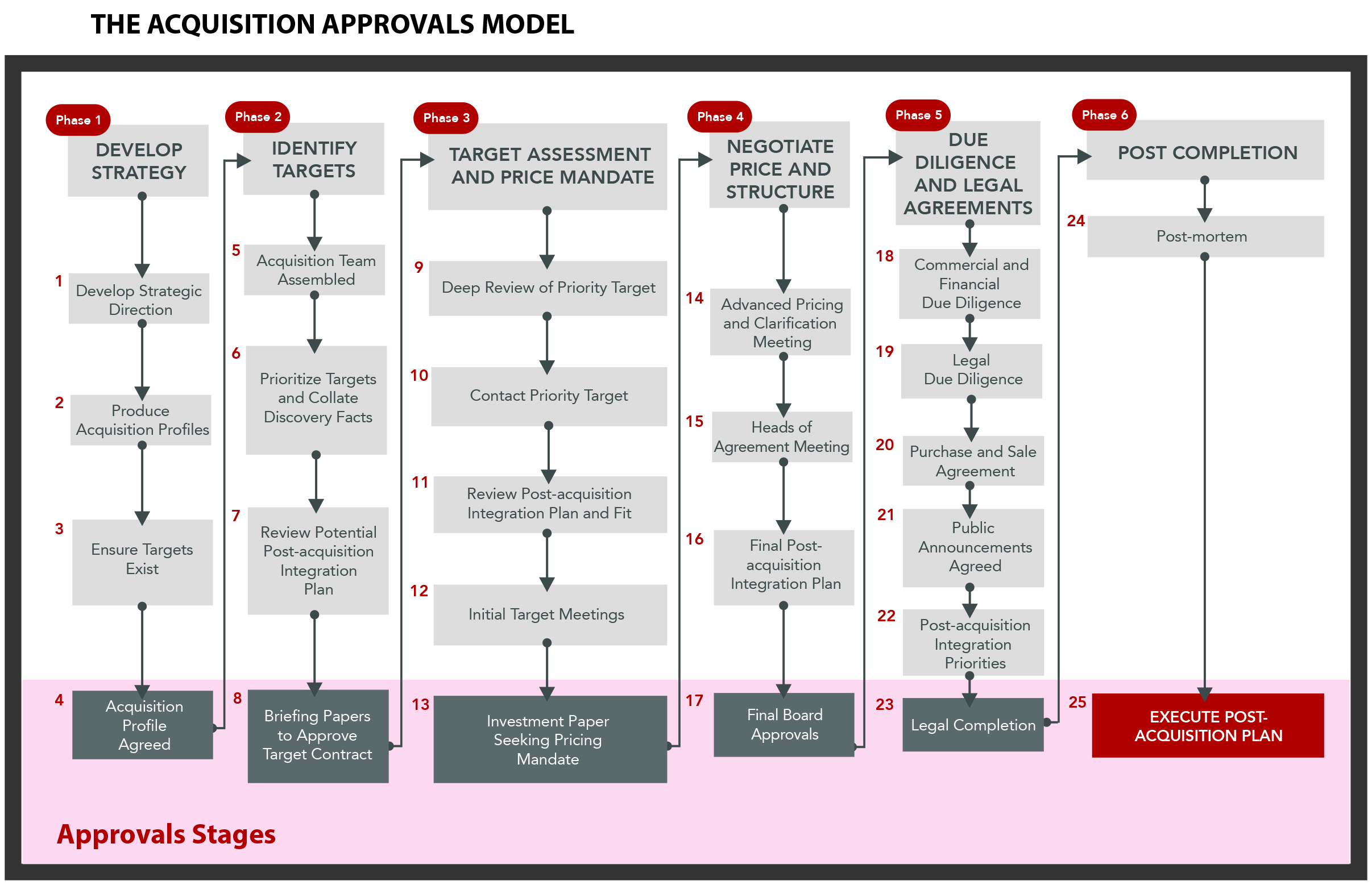 The Acquisition Approvals Model